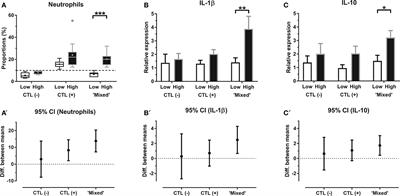 Asymmetrical Pulmonary Cytokine Profiles Are Linked to Bronchoalveolar Lavage Fluid Cytology of Horses With Mild Airway Neutrophilia